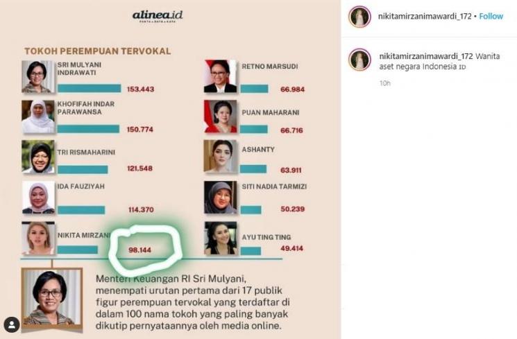 Nikita Mirzani masuk jadi tokoh perempuan tervokal. (Instagram/@nikitamirzanimawardi_172)