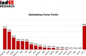 Survei indEX: Gerindra Salip PDIP, Elektabilitas PSI Tembus 6,8 Persen