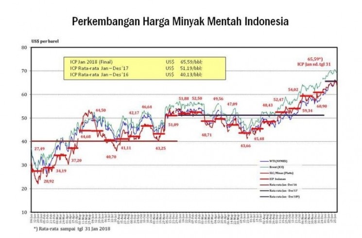 Ilustrasi - Harga rata-rata minyak mentah Indonesia (Indonesian crude price/ICP). ANTARA/HO-Humas Kementerian ESDM
