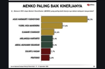 Survei Adidaya Institute: Kinerja AHY Tertinggi, Mayoritas Publik Setuju Reshuffle Kabinet Prabowo